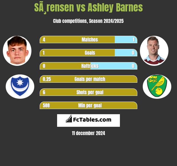 SÃ¸rensen vs Ashley Barnes h2h player stats