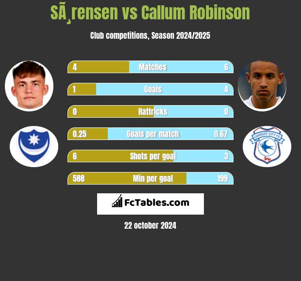 SÃ¸rensen vs Callum Robinson h2h player stats