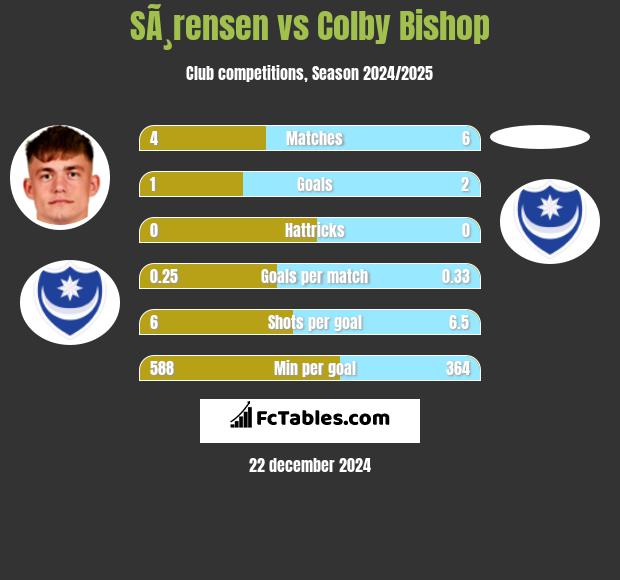 SÃ¸rensen vs Colby Bishop h2h player stats