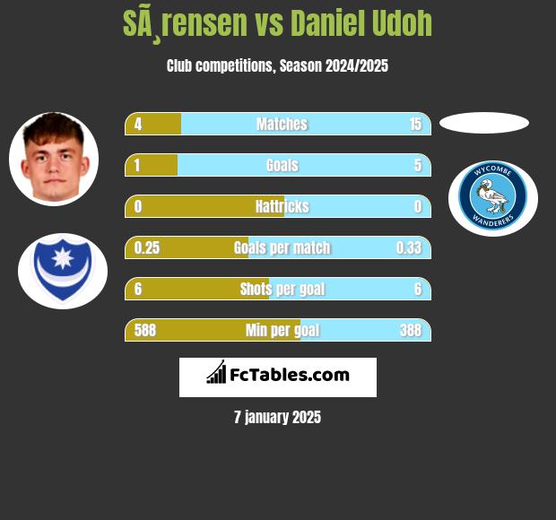 SÃ¸rensen vs Daniel Udoh h2h player stats