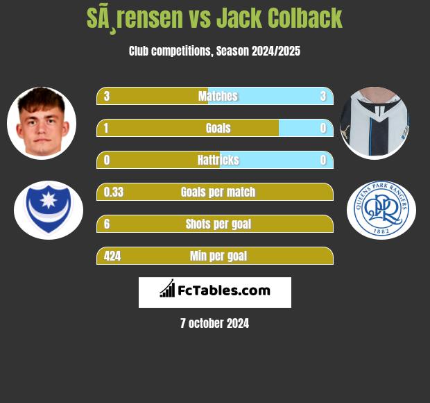 SÃ¸rensen vs Jack Colback h2h player stats