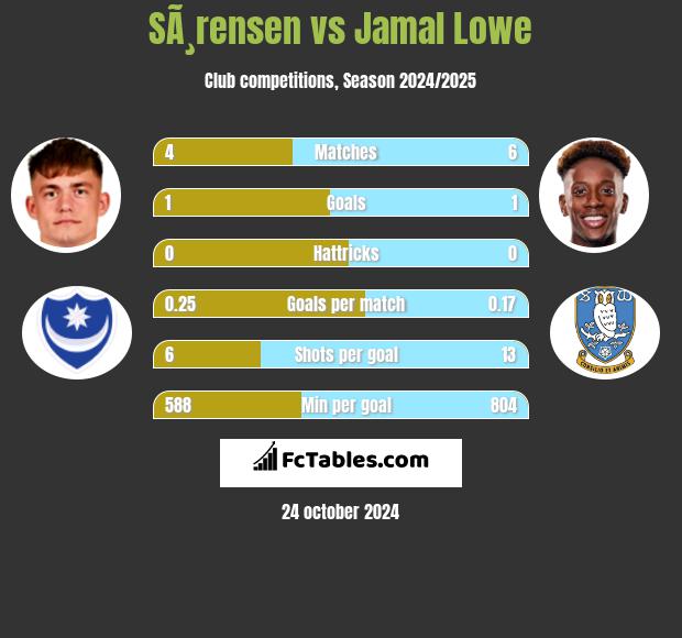 SÃ¸rensen vs Jamal Lowe h2h player stats