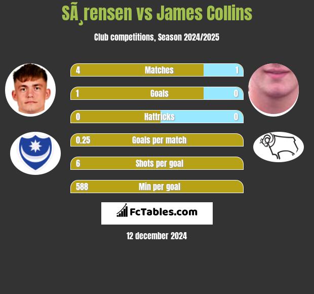 SÃ¸rensen vs James Collins h2h player stats