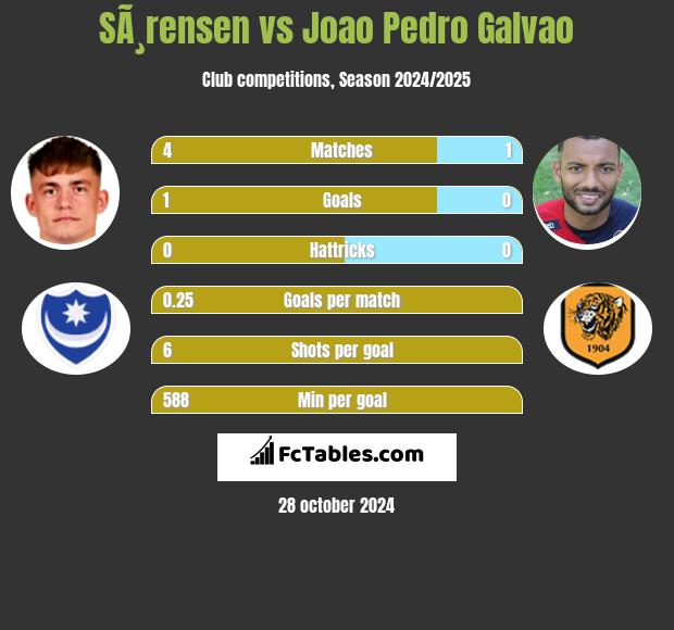 SÃ¸rensen vs Joao Pedro Galvao h2h player stats