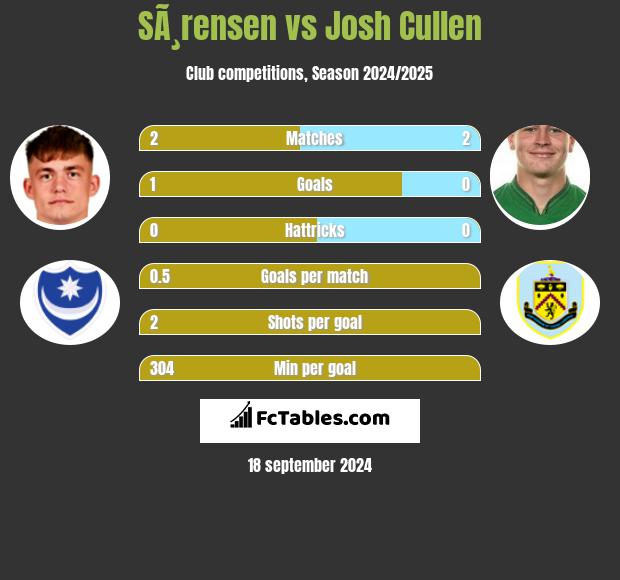 SÃ¸rensen vs Josh Cullen h2h player stats