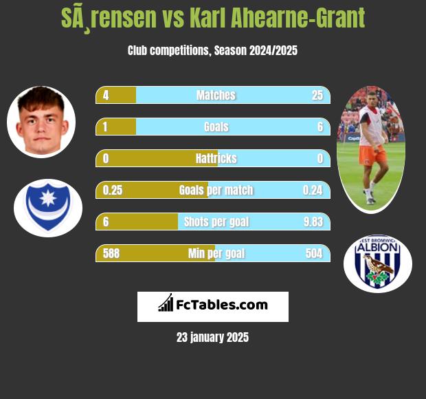 SÃ¸rensen vs Karl Ahearne-Grant h2h player stats