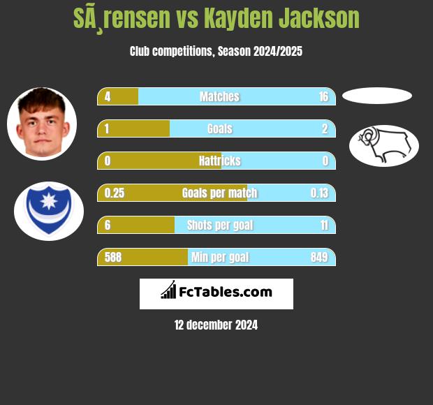 SÃ¸rensen vs Kayden Jackson h2h player stats