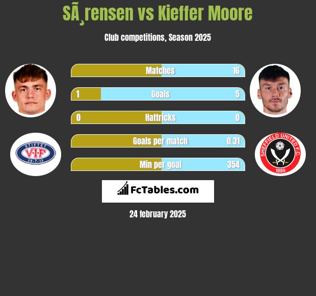 SÃ¸rensen vs Kieffer Moore h2h player stats