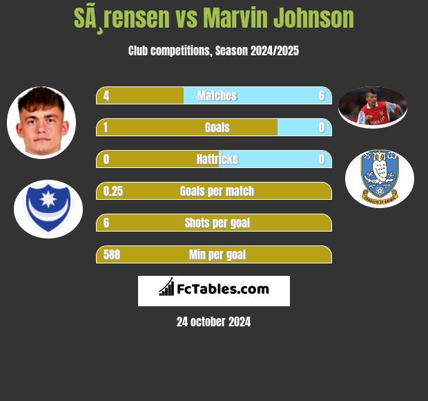 SÃ¸rensen vs Marvin Johnson h2h player stats