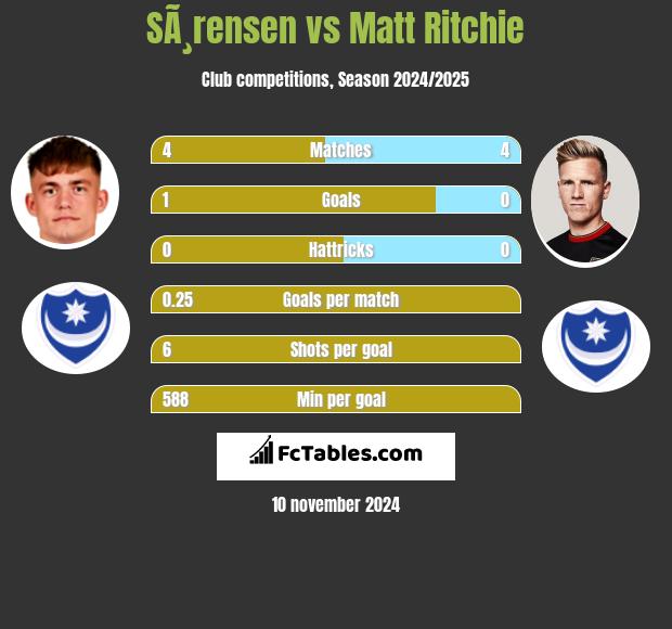 SÃ¸rensen vs Matt Ritchie h2h player stats