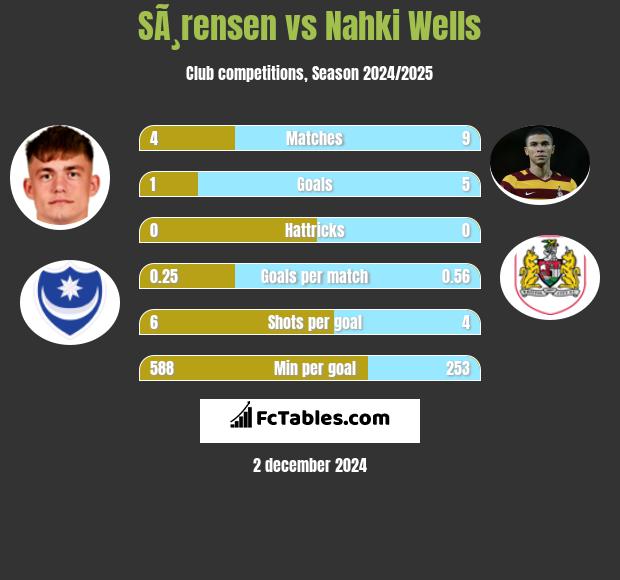 SÃ¸rensen vs Nahki Wells h2h player stats