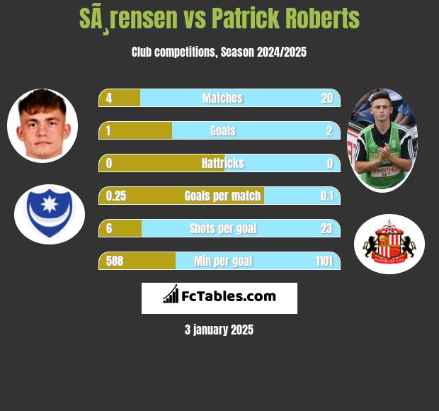 SÃ¸rensen vs Patrick Roberts h2h player stats