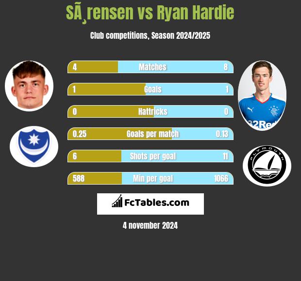 SÃ¸rensen vs Ryan Hardie h2h player stats