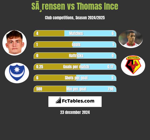 SÃ¸rensen vs Thomas Ince h2h player stats