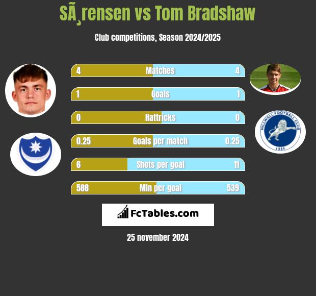 SÃ¸rensen vs Tom Bradshaw h2h player stats