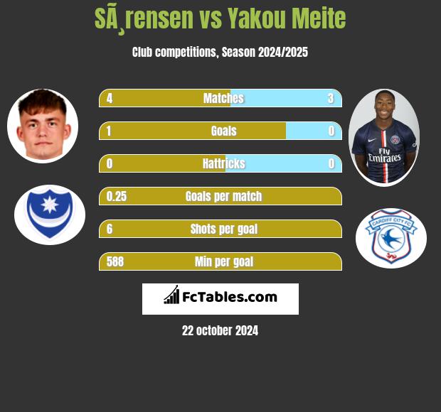 SÃ¸rensen vs Yakou Meite h2h player stats