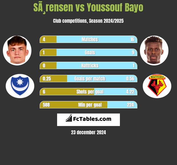 SÃ¸rensen vs Youssouf Bayo h2h player stats