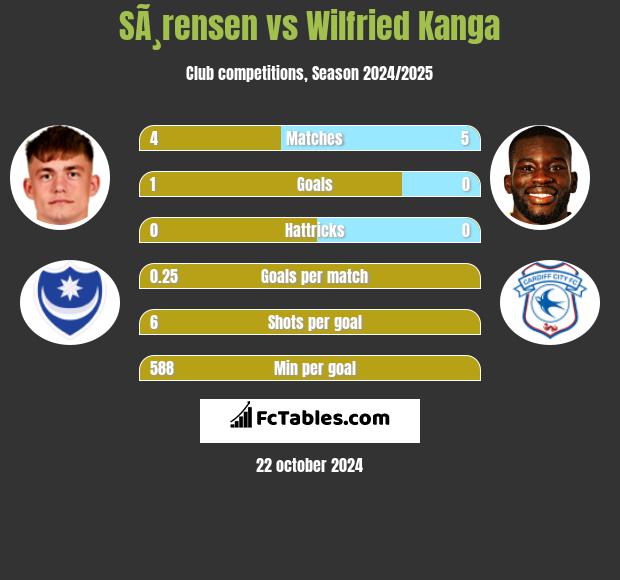 SÃ¸rensen vs Wilfried Kanga h2h player stats