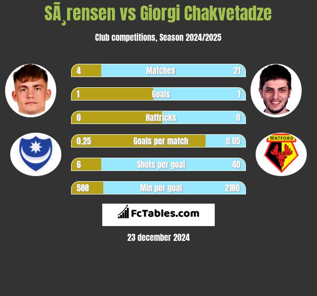 SÃ¸rensen vs Giorgi Chakvetadze h2h player stats