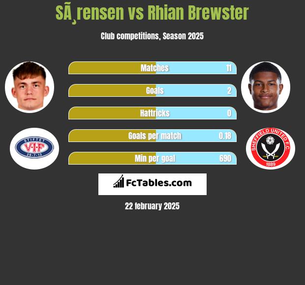 SÃ¸rensen vs Rhian Brewster h2h player stats