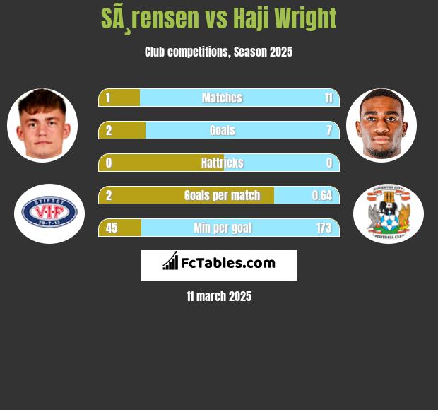 SÃ¸rensen vs Haji Wright h2h player stats