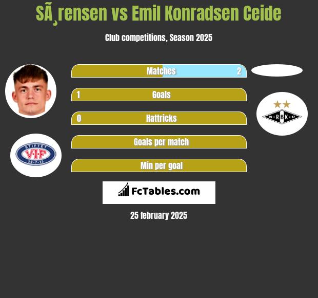 SÃ¸rensen vs Emil Konradsen Ceide h2h player stats