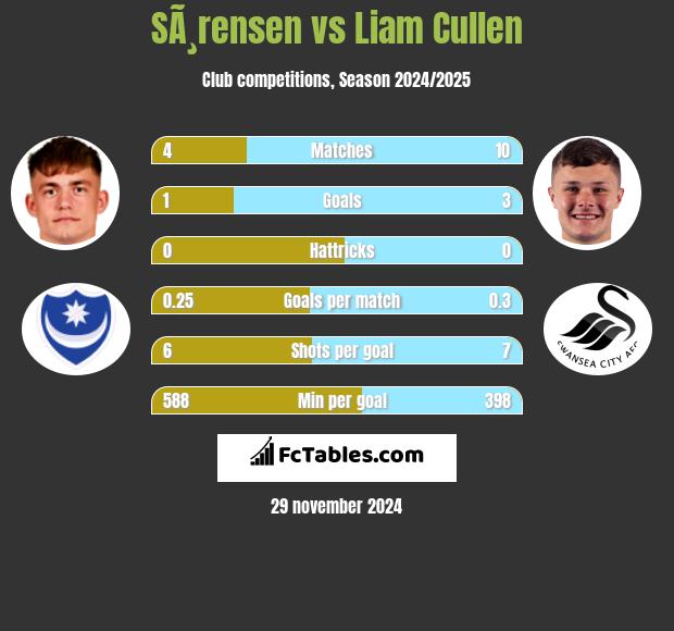 SÃ¸rensen vs Liam Cullen h2h player stats