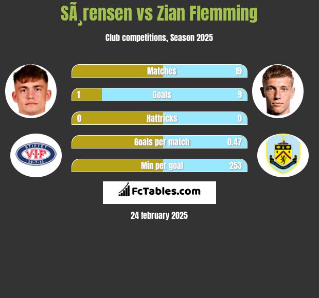 SÃ¸rensen vs Zian Flemming h2h player stats