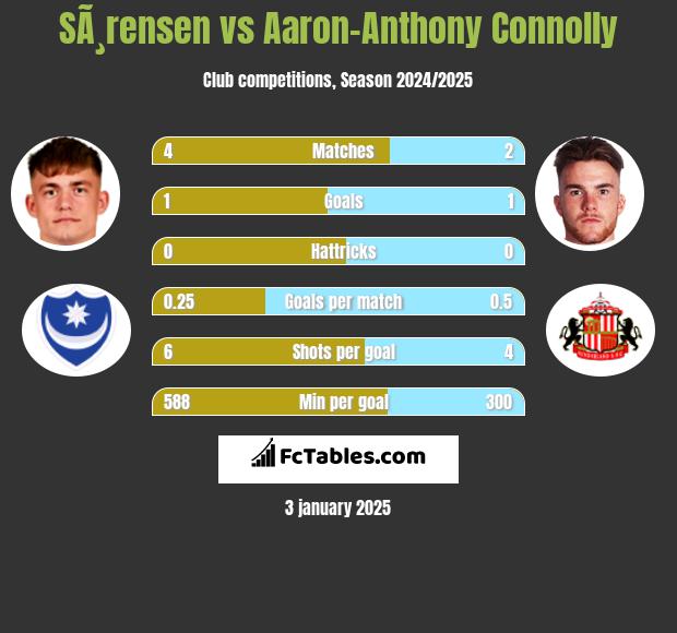 SÃ¸rensen vs Aaron-Anthony Connolly h2h player stats