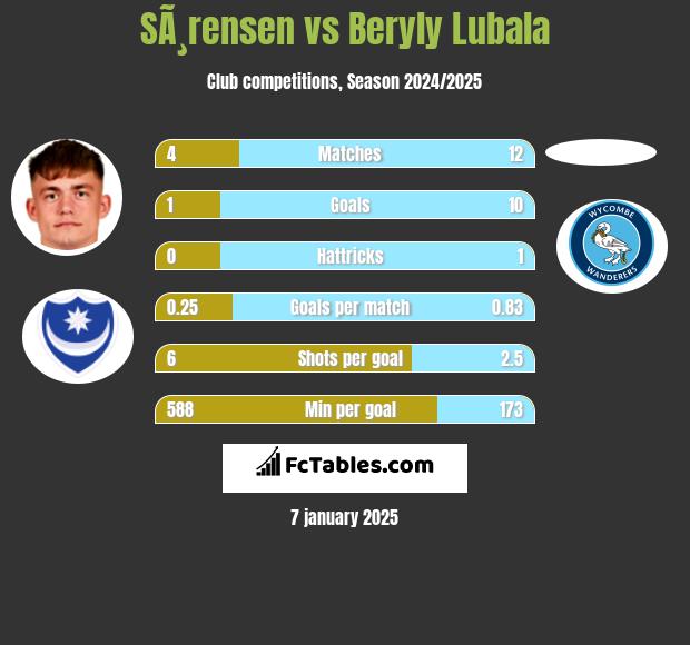 SÃ¸rensen vs Beryly Lubala h2h player stats