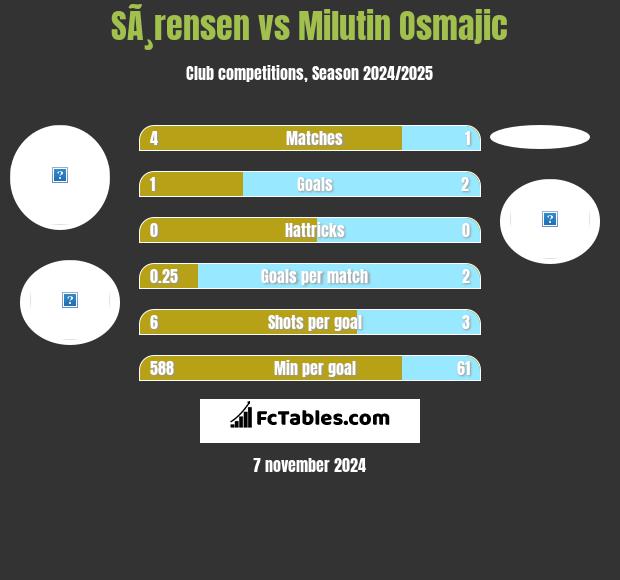 SÃ¸rensen vs Milutin Osmajic h2h player stats