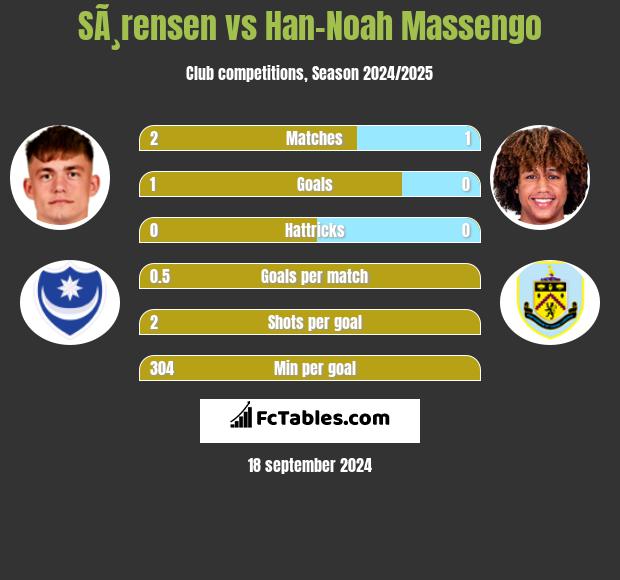 SÃ¸rensen vs Han-Noah Massengo h2h player stats