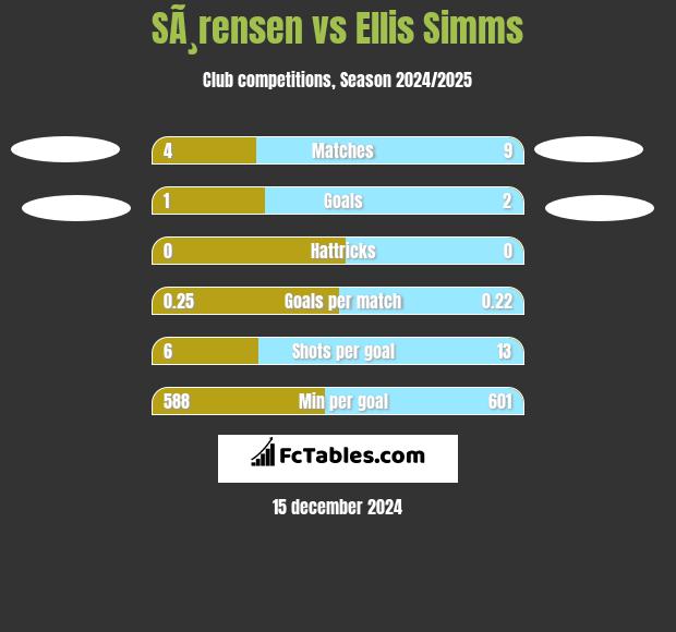 SÃ¸rensen vs Ellis Simms h2h player stats