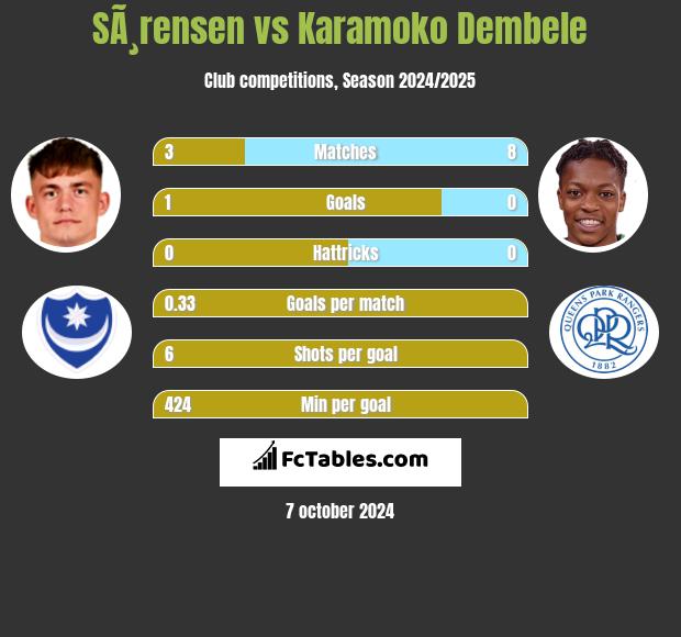 SÃ¸rensen vs Karamoko Dembele h2h player stats