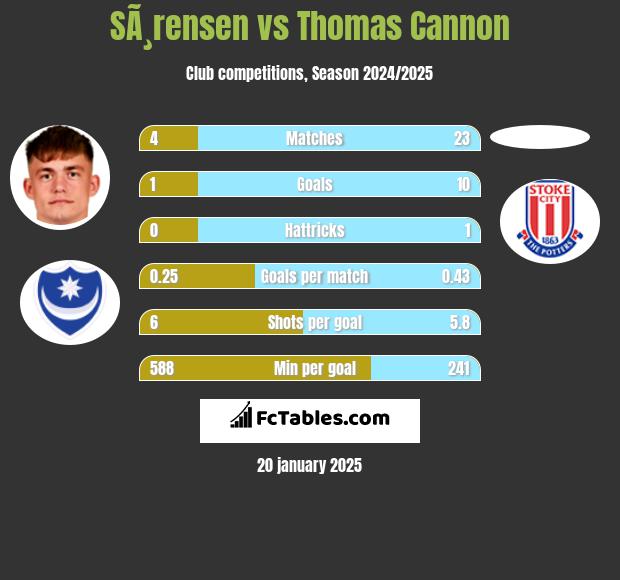 SÃ¸rensen vs Thomas Cannon h2h player stats