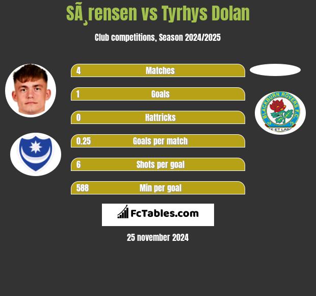 SÃ¸rensen vs Tyrhys Dolan h2h player stats