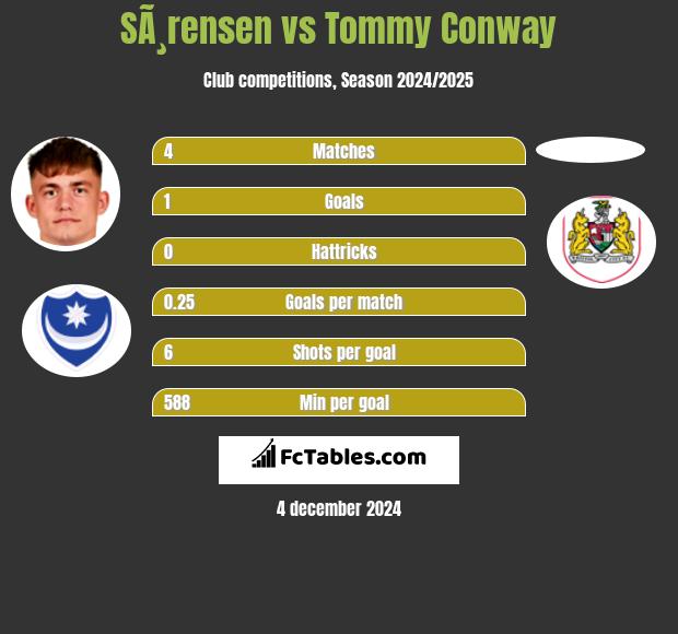 SÃ¸rensen vs Tommy Conway h2h player stats