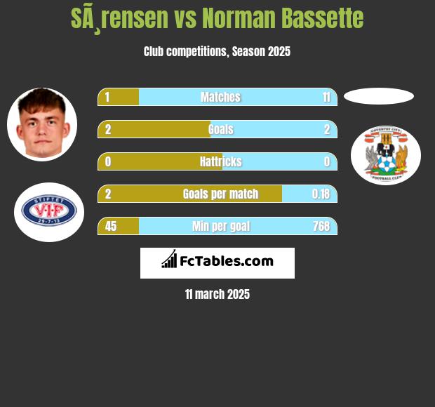 SÃ¸rensen vs Norman Bassette h2h player stats