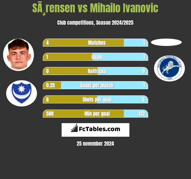 SÃ¸rensen vs Mihailo Ivanovic h2h player stats