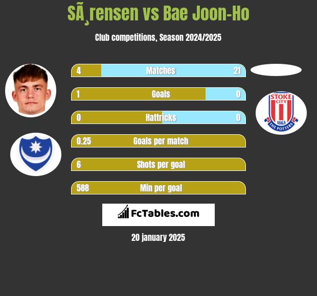 SÃ¸rensen vs Bae Joon-Ho h2h player stats