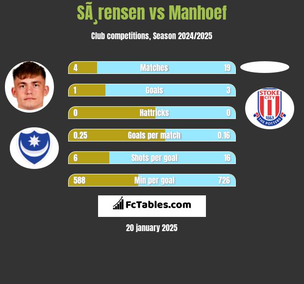 SÃ¸rensen vs Manhoef h2h player stats