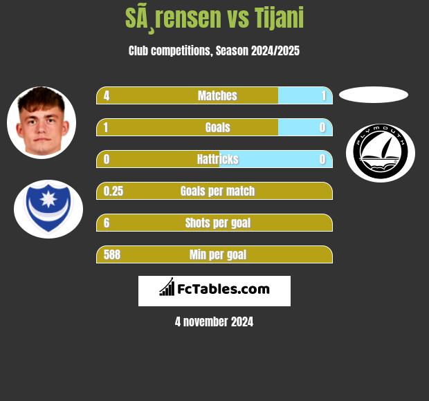 SÃ¸rensen vs Tijani h2h player stats