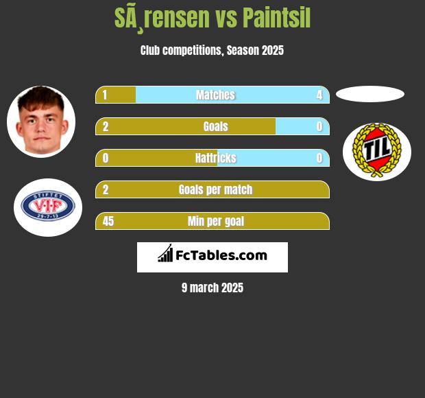 SÃ¸rensen vs Paintsil h2h player stats