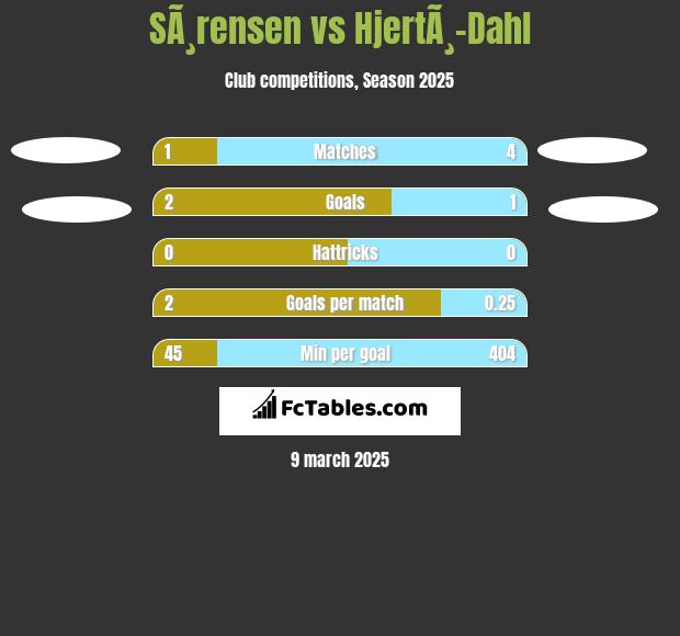 SÃ¸rensen vs HjertÃ¸-Dahl h2h player stats