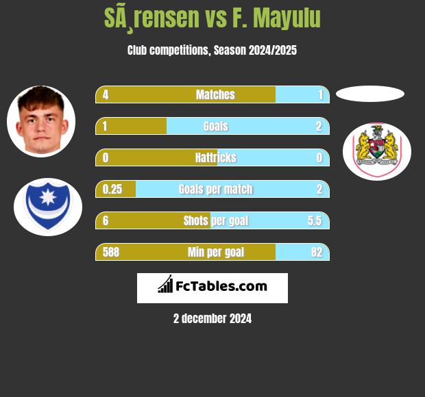 SÃ¸rensen vs F. Mayulu h2h player stats