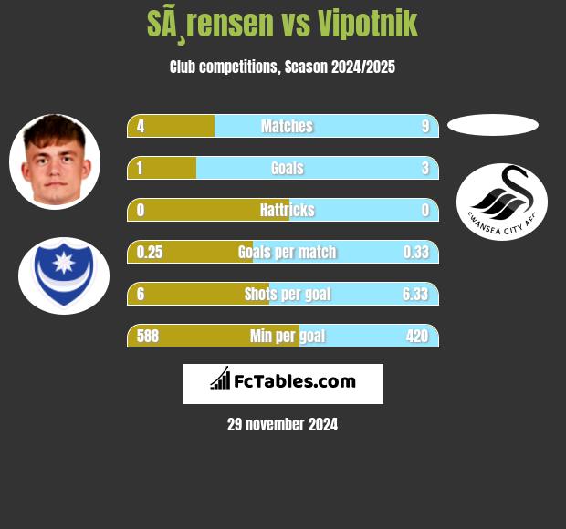 SÃ¸rensen vs Vipotnik h2h player stats