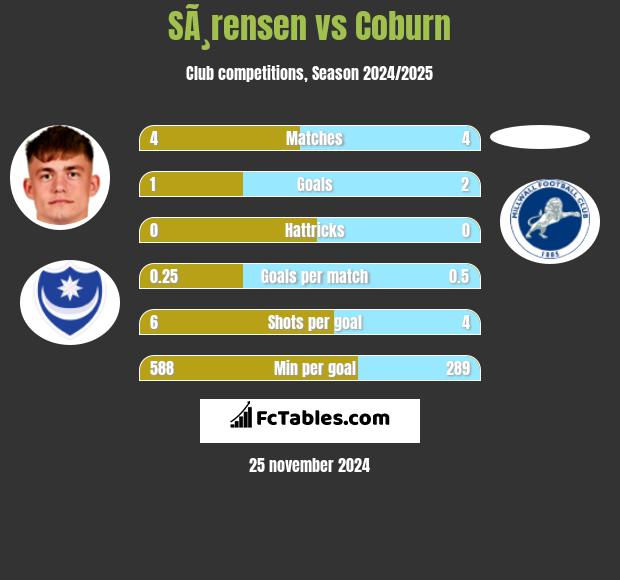 SÃ¸rensen vs Coburn h2h player stats