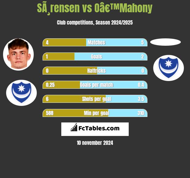 SÃ¸rensen vs Oâ€™Mahony h2h player stats