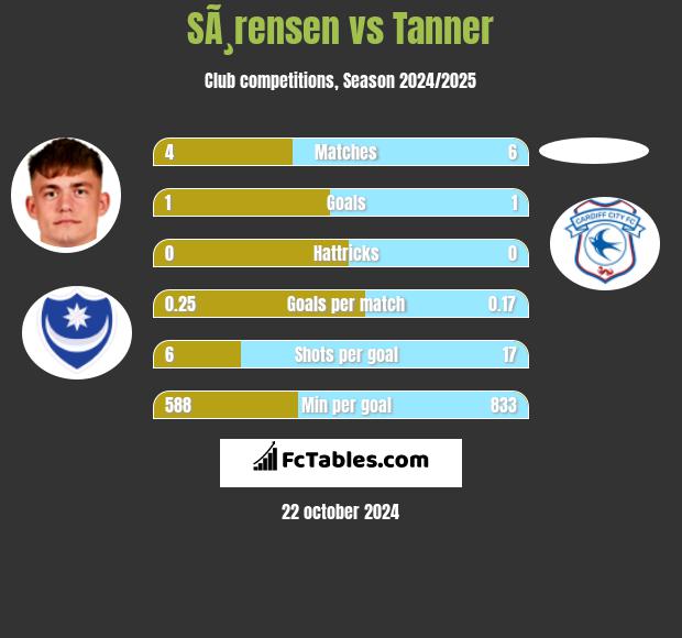 SÃ¸rensen vs Tanner h2h player stats