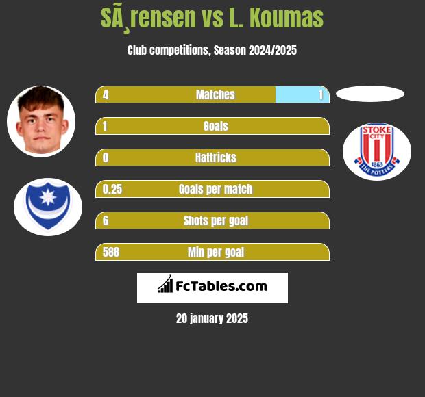 SÃ¸rensen vs L. Koumas h2h player stats